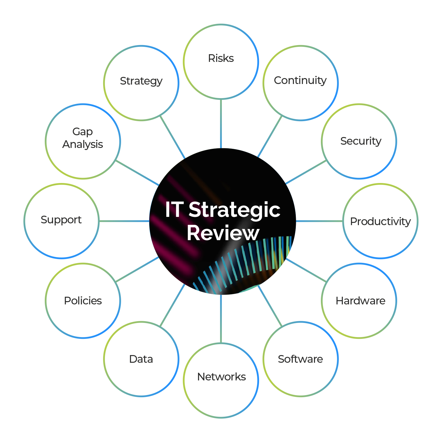 Dimensions of an IT Strategic Review - an IT audit for SMEs